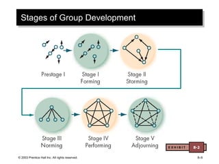 © 2003 Prentice Hall Inc. All rights reserved. 8–9
Stages of Group Development
E X H I B I T 8-2
 