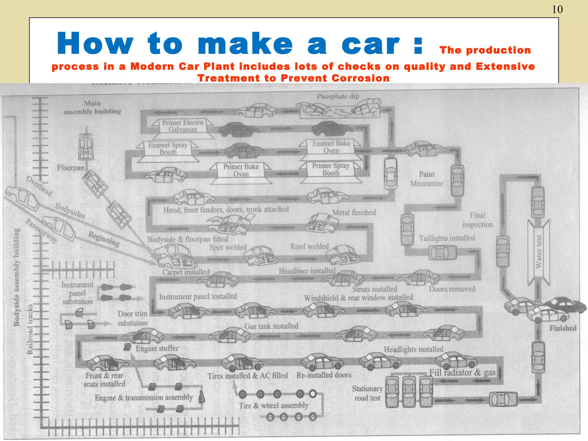 10

How to make a car :

The production

process in a Modern Car Plant includes lots of checks on quality and Extensive
Treatment to Prevent Corrosion

 
