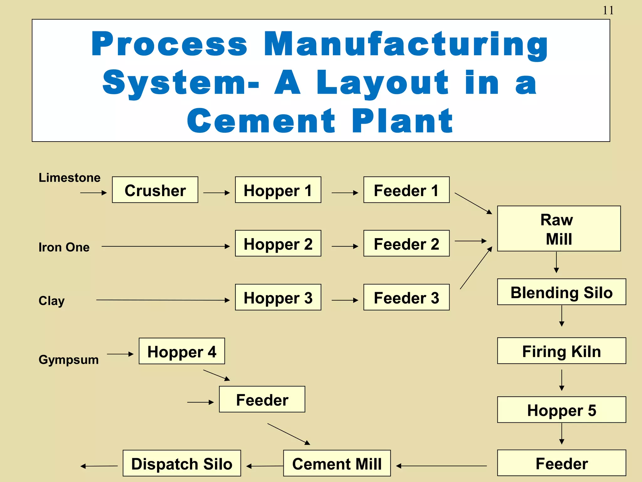 11

Process Manufacturing
System- A Layout in a
Cement Plant
Limestone

Crusher

Hopper 1

Feeder 1

Iron One

Hopper 2

Feeder 2

Clay

Hopper 3

Feeder 3

Gympsum

Blending Silo

Firing Kiln

Hopper 4
Feeder

Dispatch Silo

Raw
Mill

Hopper 5
Cement Mill

Feeder

 