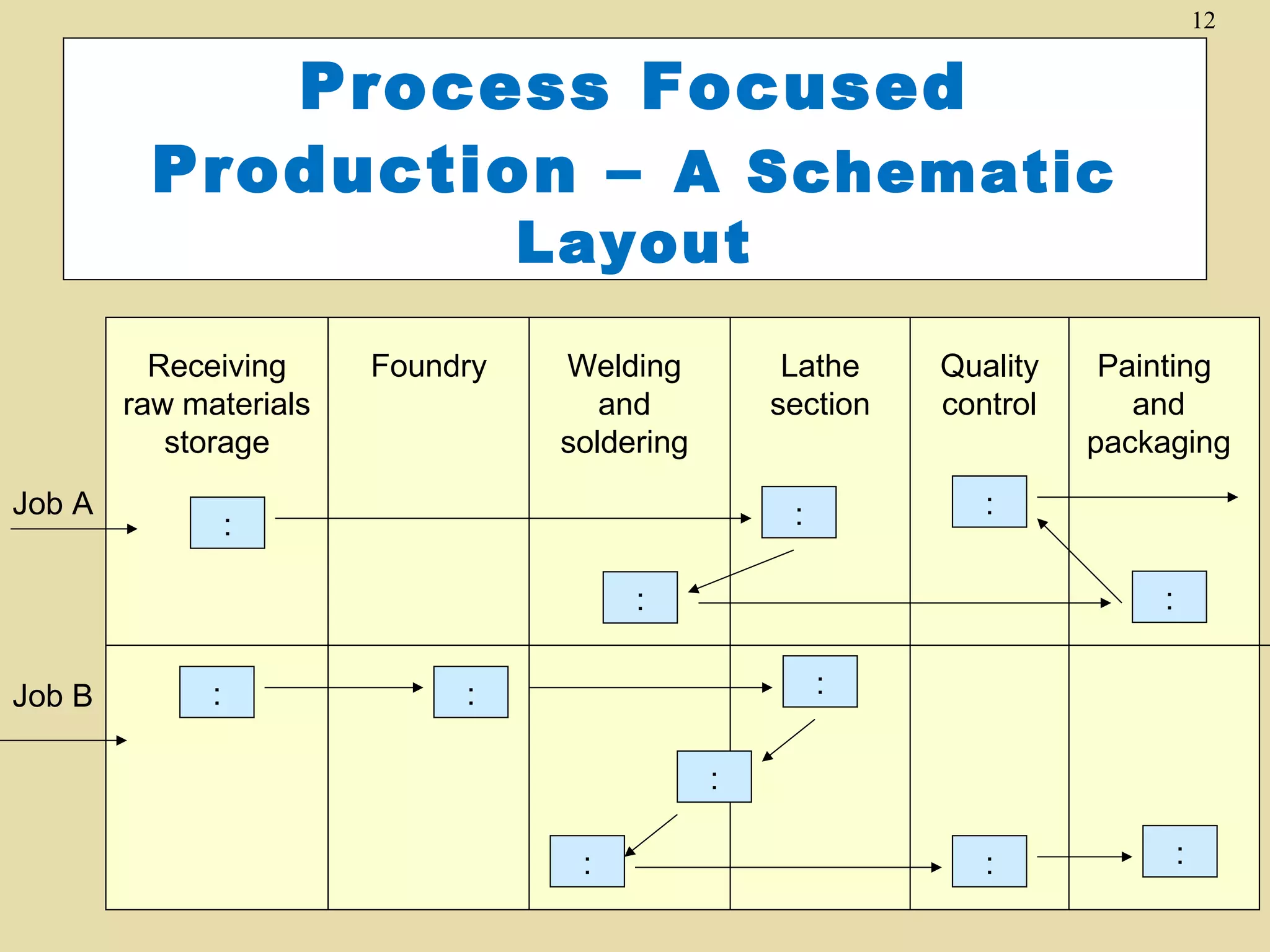 12

Process Focused
Production – A Schematic
Layout

Receiving
raw materials
storage
Job A

Foundry

Welding
and
soldering

Lathe
section

:

:
Job B

:

Painting
and
packaging

:

:

:

Quality
control

:

:
:
:

:

:

 