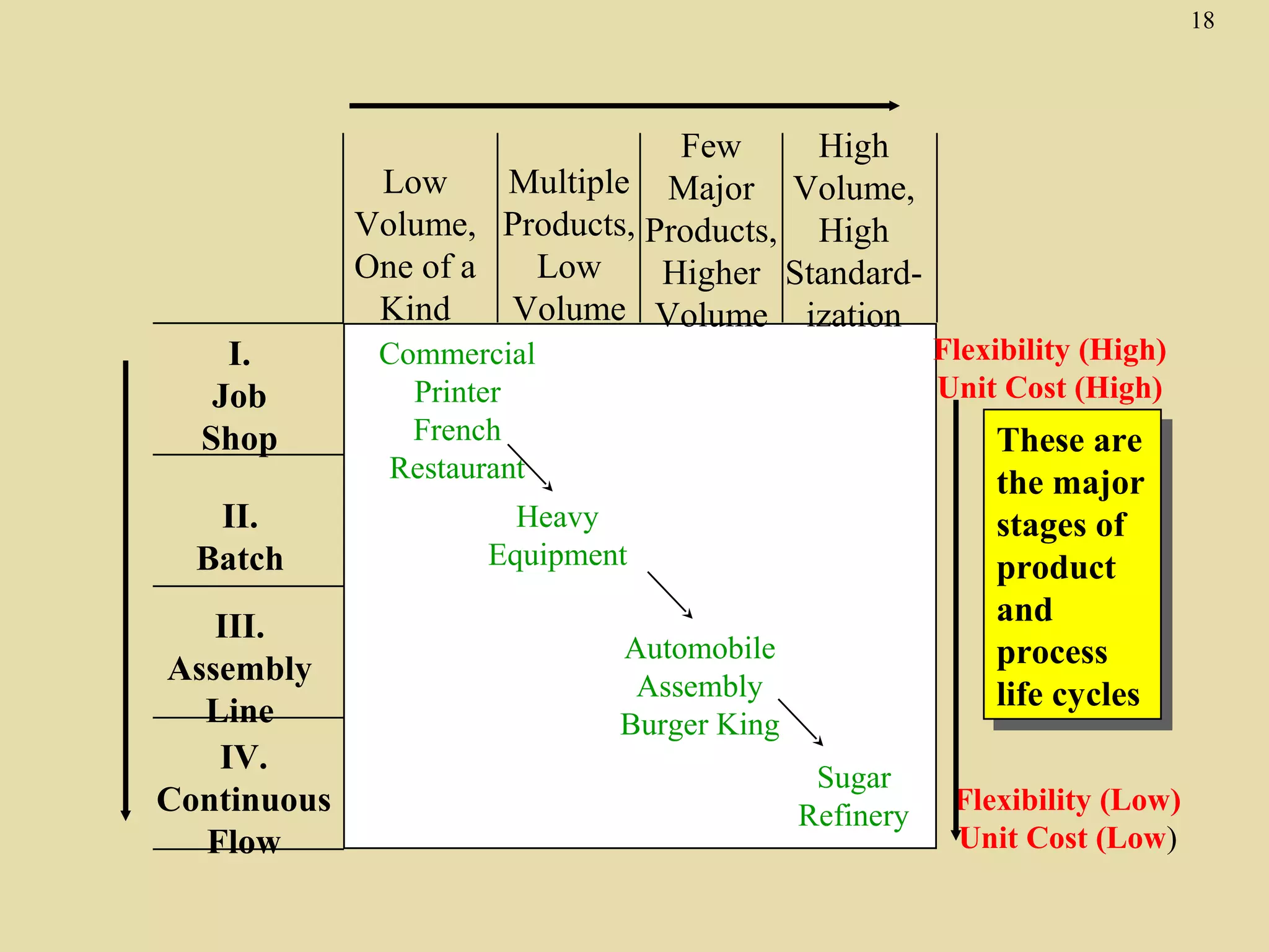 18

I.
Job
Shop
II.
Batch
III.
Assembly
Line
IV.
Continuous
Flow

Few
High
Low
Multiple Major Volume,
Volume, Products, Products, High
One of a
Low
Higher StandardKind
Volume Volume ization
Commercial
Printer
French
Restaurant

Flexibility (High)
Unit Cost (High)

These are
These are
the major
the major
stages of
stages of
product
product
and
and
process
process
life cycles
life cycles

Heavy
Equipment
Automobile
Assembly
Burger King
Sugar
Refinery

Flexibility (Low)
Unit Cost (Low)

 