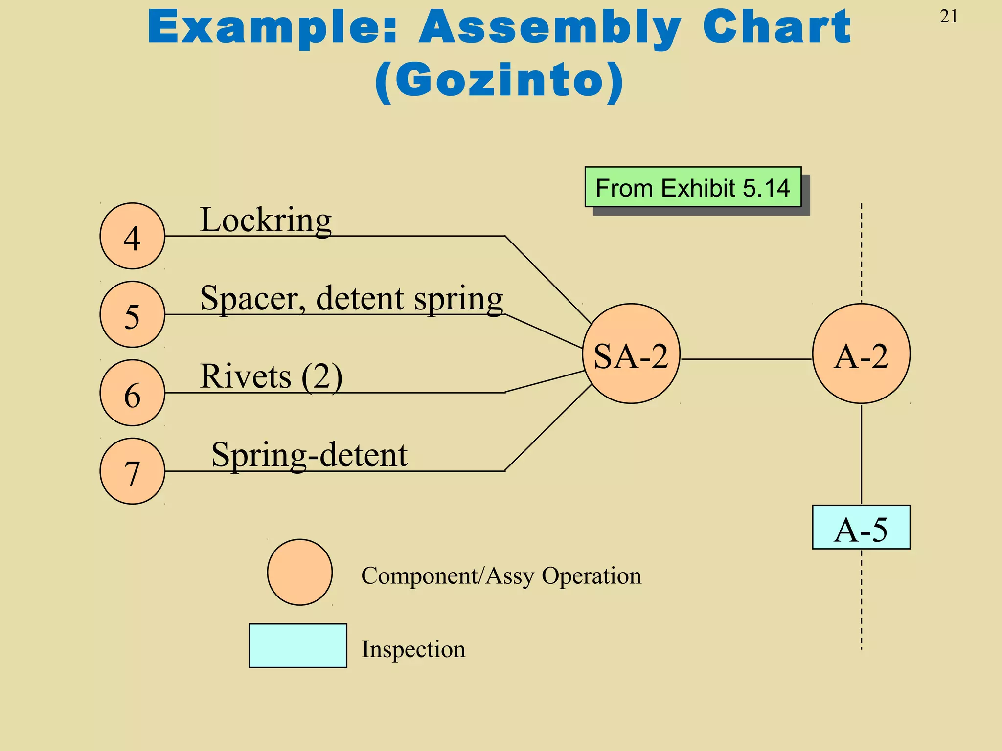 Example: Assembly Chart
(Gozinto)
4
5
6
7

From Exhibit 5.14
From Exhibit 5.14

Lockring
Spacer, detent spring

SA-2

Rivets (2)

A-2

Spring-detent
A-5
Component/Assy Operation
Inspection

21

 