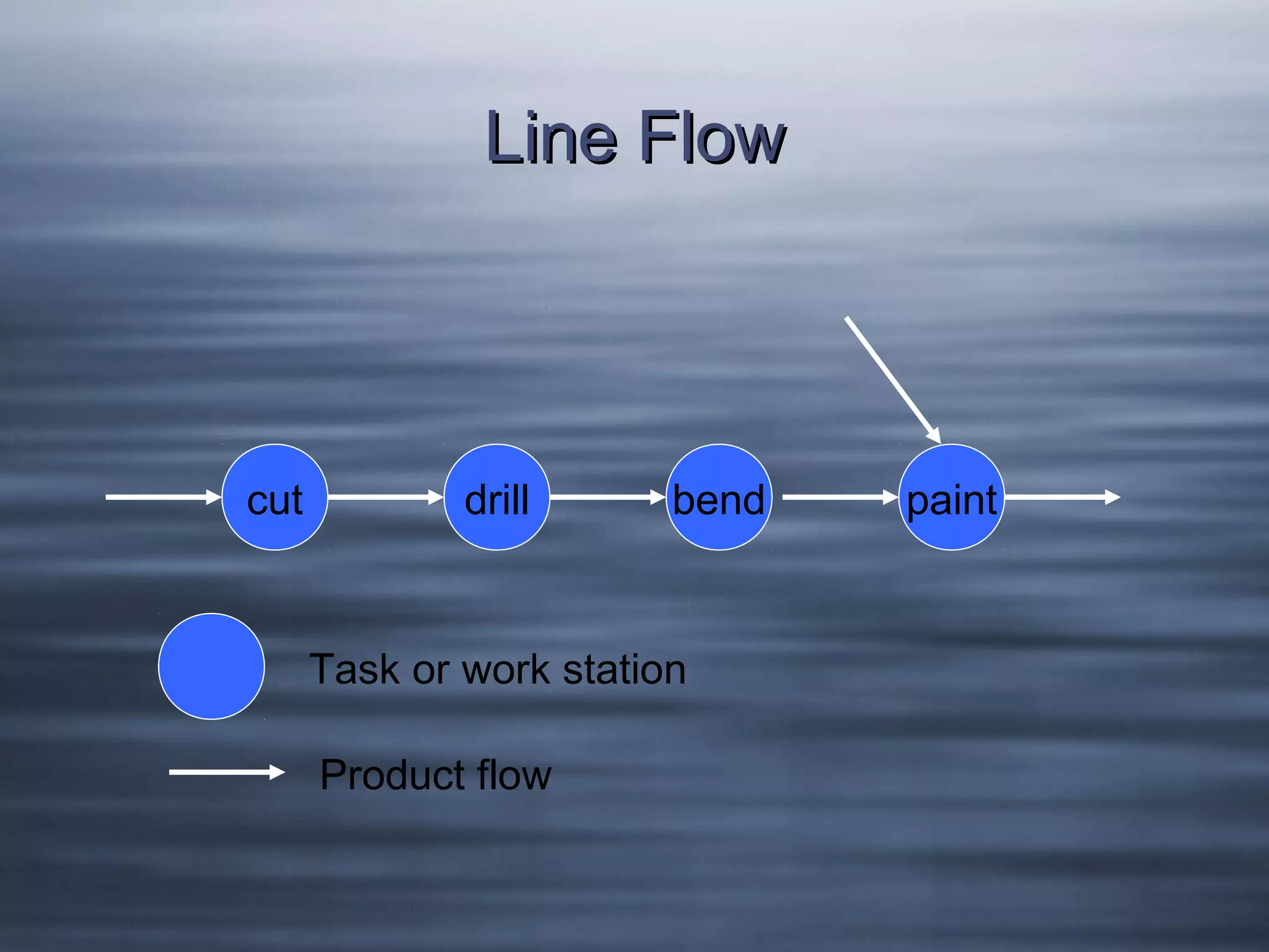 Line Flow

cut

drill

bend

Task or work station
Product flow

paint

 