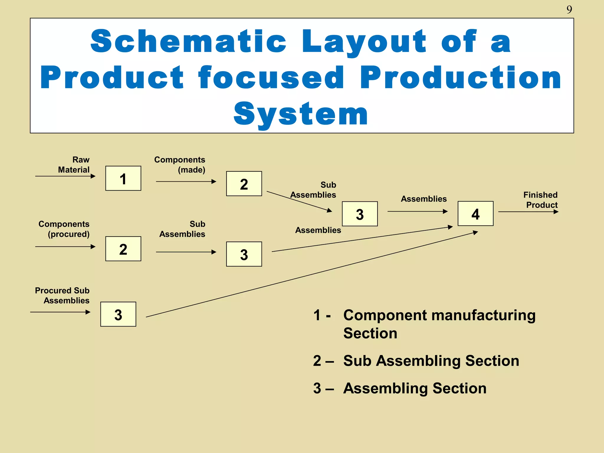 9

Schematic Layout of a
Product focused Production
System
Raw
Material

1

Components
(procured)

Components
(made)

2

Assemblies

3

Sub
Assemblies

2

Sub
Assemblies

4

Finished
Product

Assemblies

3

Procured Sub
Assemblies

3

1 - Component manufacturing
Section
2 – Sub Assembling Section
3 – Assembling Section

 
