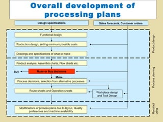 Ch6 mfg+pro.sel.+&+design | PPT