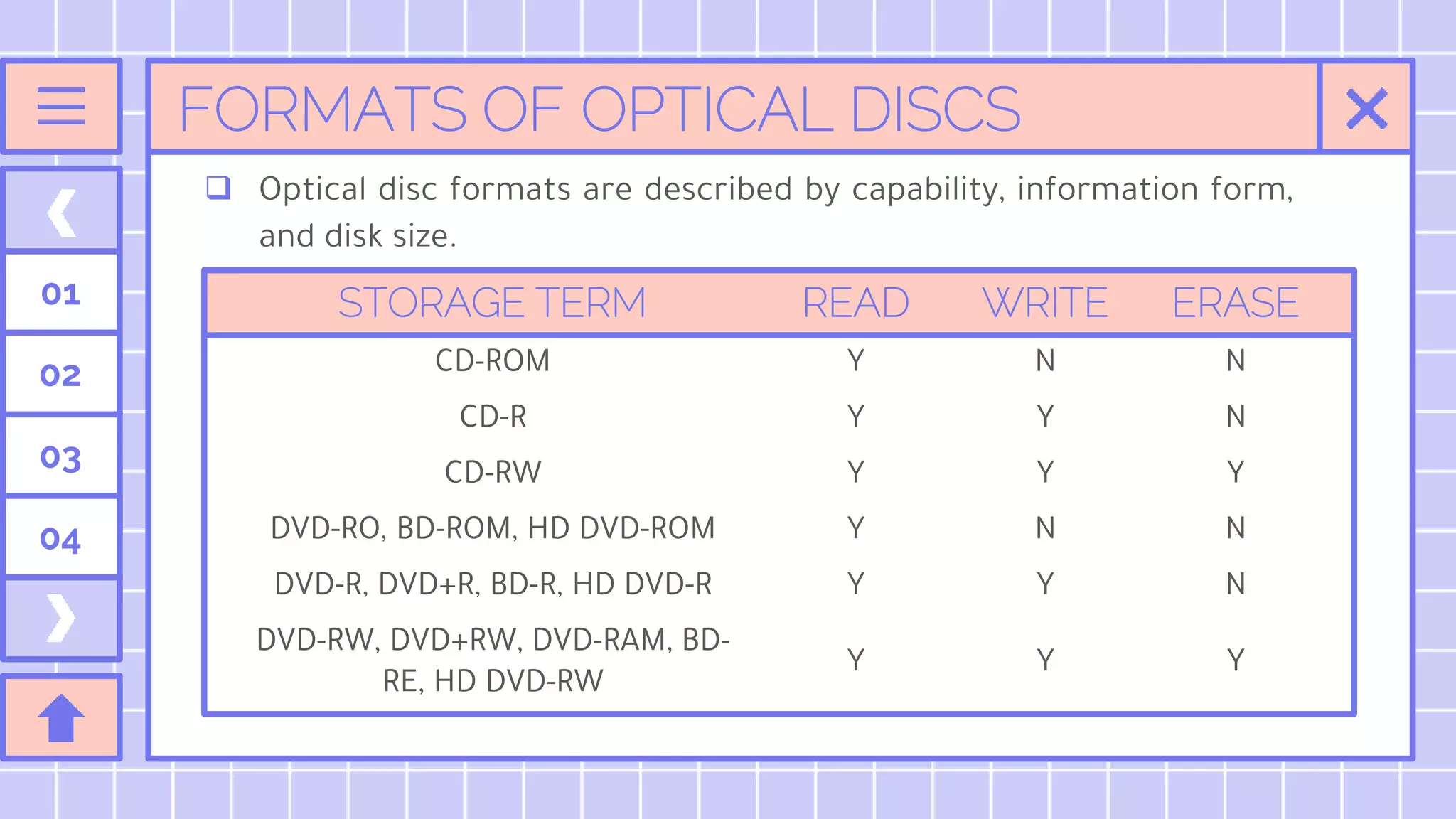 FORMATS OF OPTICAL DISCS
01
02
03
04
 Optical disc formats are described by capability, information form,
and disk size.
STORAGE TERM READ WRITE ERASE
CD-ROM Y N N
CD-R Y Y N
CD-RW Y Y Y
DVD-RO, BD-ROM, HD DVD-ROM Y N N
DVD-R, DVD+R, BD-R, HD DVD-R Y Y N
DVD-RW, DVD+RW, DVD-RAM, BD-
RE, HD DVD-RW
Y Y Y
 