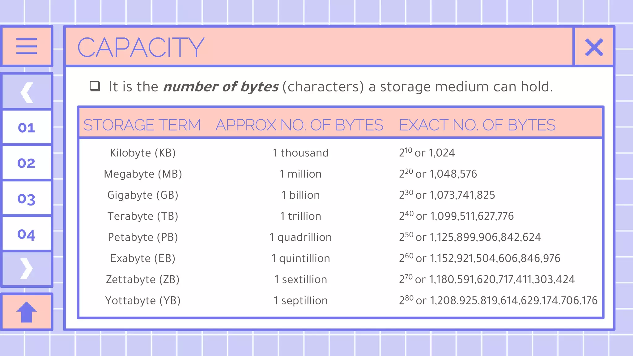 CAPACITY
01
02
03
04
 It is the number of bytes (characters) a storage medium can hold.
STORAGE TERM APPROX NO. OF BYTES EXACT NO. OF BYTES
Kilobyte (KB) 1 thousand 210 or 1,024
Megabyte (MB) 1 million 220 or 1,048,576
Gigabyte (GB) 1 billion 230 or 1,073,741,825
Terabyte (TB) 1 trillion 240 or 1,099,511,627,776
Petabyte (PB) 1 quadrillion 250 or 1,125,899,906,842,624
Exabyte (EB) 1 quintillion 260 or 1,152,921,504,606,846,976
Zettabyte (ZB) 1 sextillion 270 or 1,180,591,620,717,411,303,424
Yottabyte (YB) 1 septillion 280 or 1,208,925,819,614,629,174,706,176
 