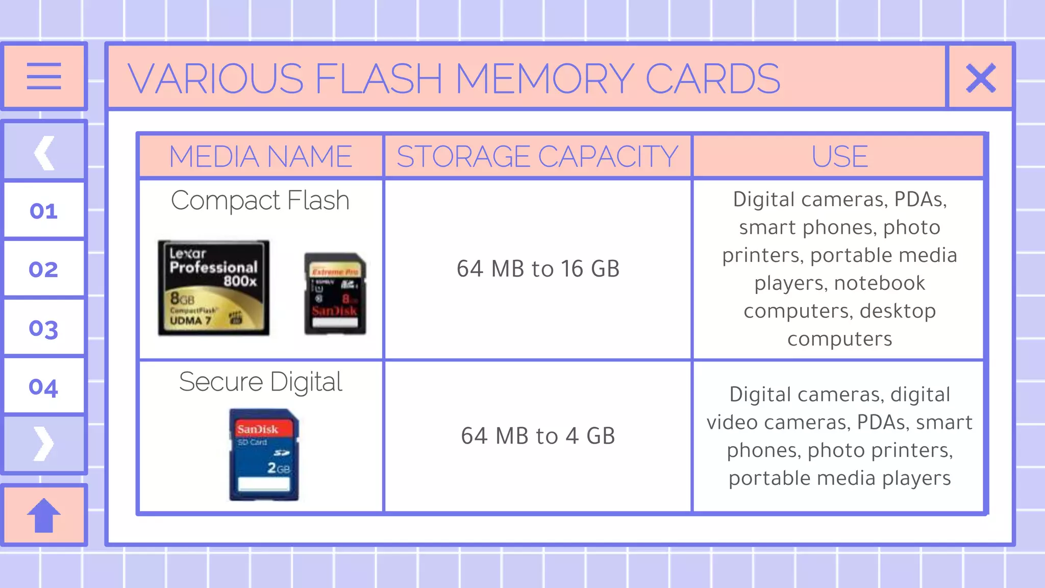 VARIOUS FLASH MEMORY CARDS
01
02
03
04
MEDIA NAME STORAGE CAPACITY USE
Compact Flash
64 MB to 16 GB
Digital cameras, PDAs,
smart phones, photo
printers, portable media
players, notebook
computers, desktop
computers
Secure Digital
64 MB to 4 GB
Digital cameras, digital
video cameras, PDAs, smart
phones, photo printers,
portable media players
 