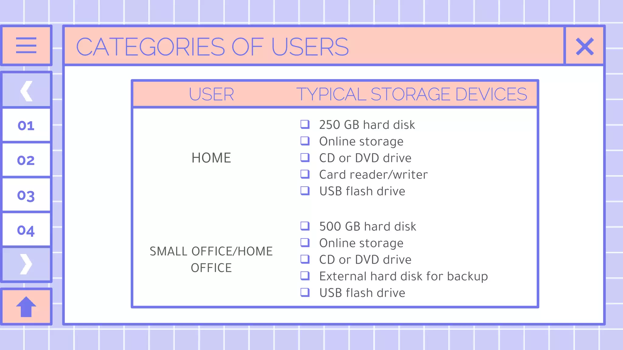 CATEGORIES OF USERS
01
02
03
04
USER TYPICAL STORAGE DEVICES
HOME
 250 GB hard disk
 Online storage
 CD or DVD drive
 Card reader/writer
 USB flash drive
SMALL OFFICE/HOME
OFFICE
 500 GB hard disk
 Online storage
 CD or DVD drive
 External hard disk for backup
 USB flash drive
 