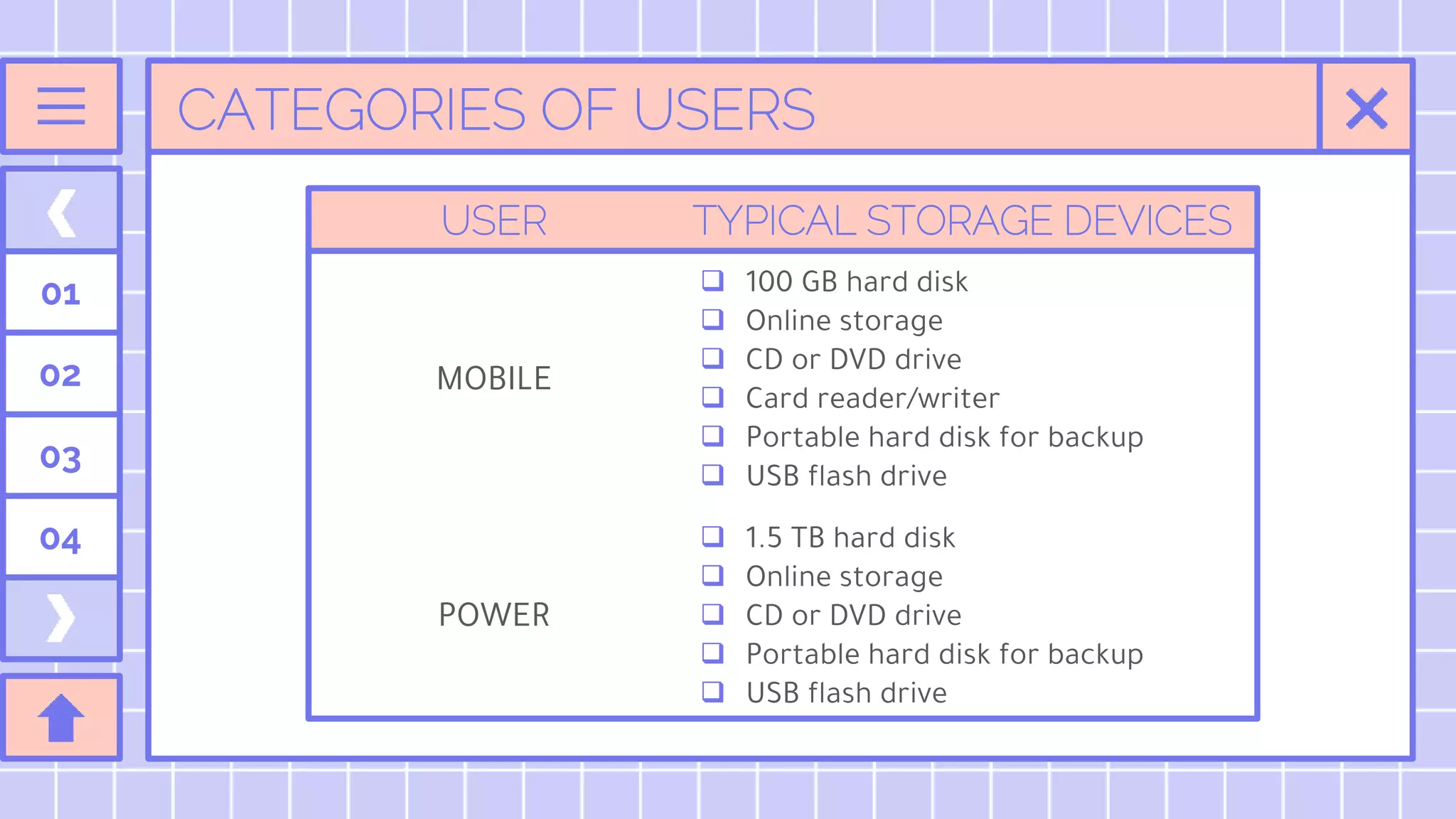 CATEGORIES OF USERS
01
02
03
04
USER TYPICAL STORAGE DEVICES
MOBILE
 100 GB hard disk
 Online storage
 CD or DVD drive
 Card reader/writer
 Portable hard disk for backup
 USB flash drive
POWER
 1.5 TB hard disk
 Online storage
 CD or DVD drive
 Portable hard disk for backup
 USB flash drive
 