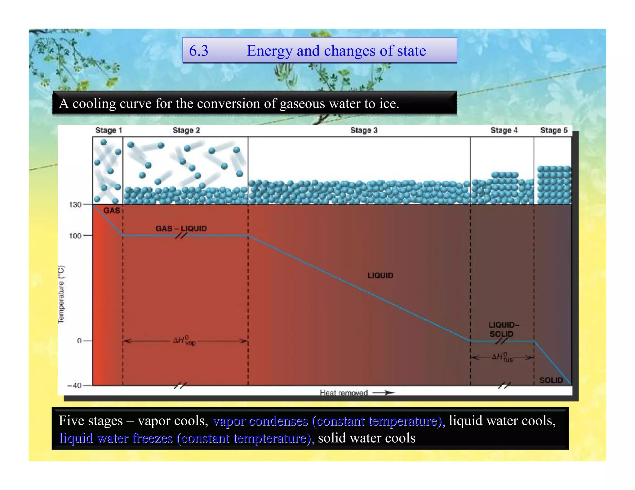 6.3       Energy and changes of state


A cooling curve for the conversion of gaseous water to ice.




Five stages – vapor cools, vapor condenses (constant temperature), liquid water cools,
liquid water freezes (constant tempterature), solid water cools
 
