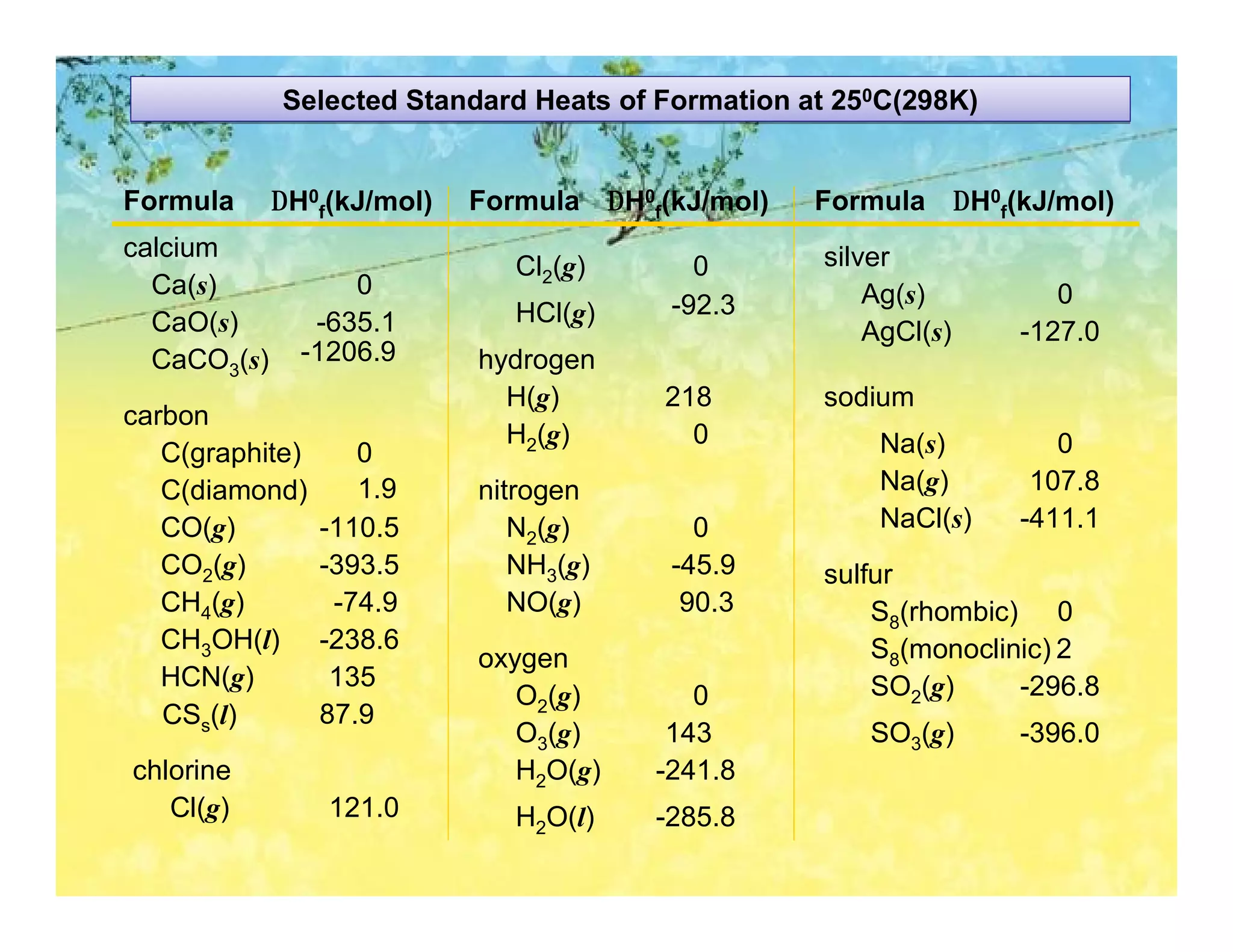 Selected Standard Heats of Formation at 250C(298K)


Formula      ∆H0f(kJ/mol)   Formula ∆H0f(kJ/mol)   Formula ∆H0f(kJ/mol)
calcium                                            silver
                               Cl2(g)      0
  Ca(s)            0                                   Ag(s)         0
                               HCl(g)    -92.3
  CaO(s)        -635.1                                 AgCl(s)    -127.0
  CaCO3(s)     -1206.9      hydrogen
                              H(g)       218       sodium
carbon
                              H2(g)        0           Na(s)         0
   C(graphite)      0
   C(diamond)       1.9     nitrogen                   Na(g)       107.8
   CO(g)         -110.5        N2(g)       0           NaCl(s)    -411.1
   CO2(g)        -393.5        NH3(g)    -45.9     sulfur
   CH4(g)         -74.9        NO(g)      90.3         S8(rhombic) 0
   CH3OH(l)      -238.6                                S8(monoclinic) 2
                            oxygen
   HCN(g)         135                                  SO2(g)     -296.8
                               O2(g)       0
   CSs(l)        87.9
                               O3(g)     143           SO3(g)     -396.0
chlorine                       H2O(g)   -241.8
   Cl(g)         121.0         H2O(l)   -285.8
 