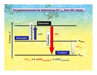 The general process for determining ∆H 0rxn from ∆H0f values.




                                              Elements


                              decomposition
Enthalpy, H




                                              -∆H0f               ∆H0f




                                                      formation
                 Reactants
                                                                                  Hinitial

                                                                                ∆H0rxn

                                                                     Products
                                                                                  Hfinal

                        ∆H0rxn = Σ m∆H0f(products) - Σ n∆H0f(reactants)
 