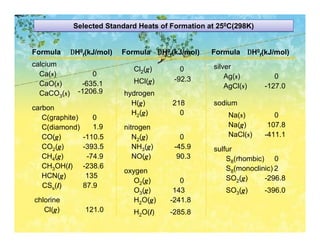 Selected Standard Heats of Formation at 250C(298K)


Formula      ∆H0f(kJ/mol)   Formula ∆H0f(kJ/mol)   Formula ∆H0f(kJ/mol)
calcium                                            silver
                               Cl2(g)      0
  Ca(s)            0                                   Ag(s)         0
                               HCl(g)    -92.3
  CaO(s)        -635.1                                 AgCl(s)    -127.0
  CaCO3(s)     -1206.9      hydrogen
                              H(g)       218       sodium
carbon
                              H2(g)        0           Na(s)         0
   C(graphite)      0
   C(diamond)       1.9     nitrogen                   Na(g)       107.8
   CO(g)         -110.5        N2(g)       0           NaCl(s)    -411.1
   CO2(g)        -393.5        NH3(g)    -45.9     sulfur
   CH4(g)         -74.9        NO(g)      90.3         S8(rhombic) 0
   CH3OH(l)      -238.6                                S8(monoclinic) 2
                            oxygen
   HCN(g)         135                                  SO2(g)     -296.8
                               O2(g)       0
   CSs(l)        87.9
                               O3(g)     143           SO3(g)     -396.0
chlorine                       H2O(g)   -241.8
   Cl(g)         121.0         H2O(l)   -285.8
 