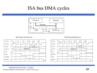49
Embedded Systems Design: A Unified
Hardware/Software Introduction, (c) 2000 Vahid/Givargis
ISA bus DMA cycles
Processor Memory
I/O Device
ISA-Bus
DMA
R
A
R A
DMA Memory-Write Bus Cycle
ADDRESS
CYCLE
CLOCK
D[7-0]
A[19-0]
ALE
/IOR
/MEMW
CHRDY
C1 C2 C3 C4 C5 C6
C7
DATA
DMA Memory-Read Bus Cycle
ADDRESS
CYCLE
CLOCK
D[7-0]
A[19-0]
ALE
/MEMR
/IOW
CHRDY
C1 C2 C3 C4 C5 C6
C7
DATA
 