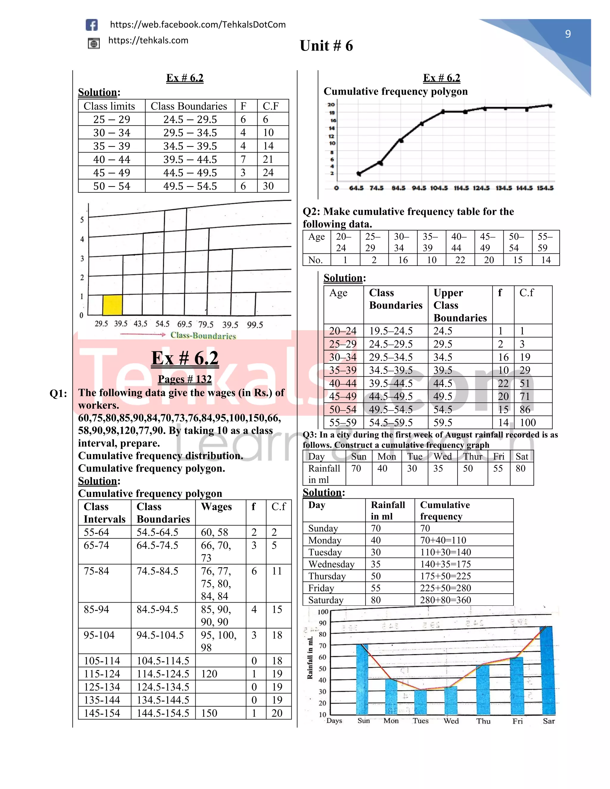 Unit # 6
9
https://web.facebook.com/TehkalsDotCom
https://tehkals.com
Ex # 6.2 Ex # 6.2
Solution: Cumulative frequency polygon
Class limits Class Boundaries F C.F
25 − 29 24.5 − 29.5 6 6
30 − 34 29.5 − 34.5 4 10
35 − 39 34.5 − 39.5 4 14
40 − 44 39.5 − 44.5 7 21
45 − 49 44.5 − 49.5 3 24
50 − 54 49.5 − 54.5 6 30
Q2: Make cumulative frequency table for the
following data.
Age 20–
24
25–
29
30–
34
35–
39
40–
44
45–
49
50–
54
55–
59
No. 1 2 16 10 22 20 15 14
Solution:
Age Class
Boundaries
Upper
Class
Boundaries
f C.f
20–24 19.5–24.5 24.5 1 1
25–29 24.5–29.5 29.5 2 3
30–34 29.5–34.5 34.5 16 19
35–39 34.5–39.5 39.5 10 29
40–44 39.5–44.5 44.5 22 51
45–49 44.5–49.5 49.5 20 71
50–54 49.5–54.5 54.5 15 86
55–59 54.5–59.5 59.5 14 100
Ex # 6.2
Pages # 132
Q1: The following data give the wages (in Rs.) of
workers.
60,75,80,85,90,84,70,73,76,84,95,100,150,66,
58,90,98,120,77,90. By taking 10 as a class
interval, prepare.
Cumulative frequency distribution.
Cumulative frequency polygon.
Q3: In a city during the first week of August rainfall recorded is as
follows. Construct a cumulative frequency graph
Day Sun Mon Tue Wed Thur Fri Sat
Rainfall
in ml
70 40 30 35 50 55 80
Solution:
Day Rainfall
in ml
Cumulative
frequency
Sunday 70 70
Monday 40 70+40=110
Tuesday 30 110+30=140
Wednesday 35 140+35=175
Thursday 50 175+50=225
Friday 55 225+50=280
Saturday 80 280+80=360
Solution:
Cumulative frequency polygon
Class
Intervals
Class
Boundaries
Wages f C.f
55-64 54.5-64.5 60, 58 2 2
65-74 64.5-74.5 66, 70,
73
3 5
75-84 74.5-84.5 76, 77,
75, 80,
84, 84
6 11
85-94 84.5-94.5 85, 90,
90, 90
4 15
95-104 94.5-104.5 95, 100,
98
3 18
105-114 104.5-114.5 0 18
115-124 114.5-124.5 120 1 19
125-134 124.5-134.5 0 19
135-144 134.5-144.5 0 19
145-154 144.5-154.5 150 1 20
 