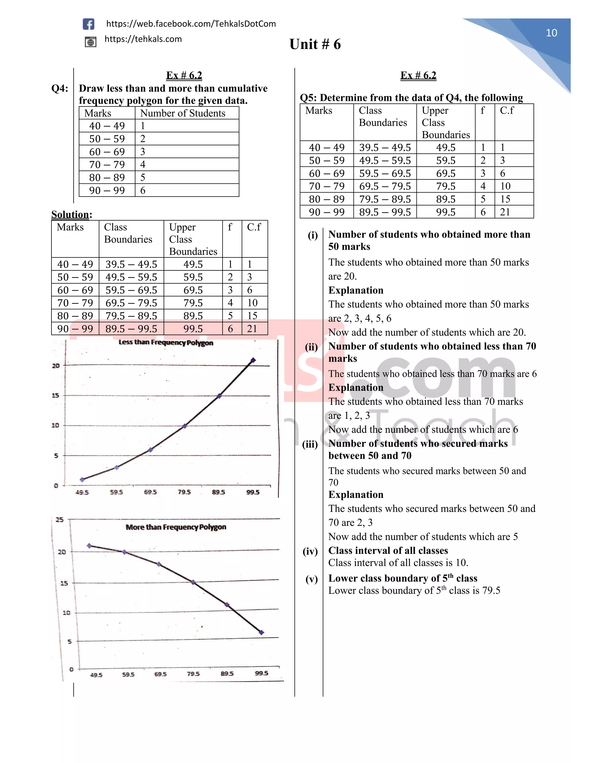 Unit # 6
10
https://web.facebook.com/TehkalsDotCom
https://tehkals.com
Ex # 6.2 Ex # 6.2
Q4: Draw less than and more than cumulative
frequency polygon for the given data. Q5: Determine from the data of Q4, the following
Marks Class
Boundaries
Upper
Class
Boundaries
f C.f
40 − 49 39.5 − 49.5 49.5 1 1
50 − 59 49.5 − 59.5 59.5 2 3
60 − 69 59.5 − 69.5 69.5 3 6
70 − 79 69.5 − 79.5 79.5 4 10
80 − 89 79.5 − 89.5 89.5 5 15
90 − 99 89.5 − 99.5 99.5 6 21
Marks Number of Students
40 − 49 1
50 − 59 2
60 − 69 3
70 − 79 4
80 − 89 5
90 − 99 6
Solution:
Marks Class
Boundaries
Upper
Class
Boundaries
f C.f
40 − 49 39.5 − 49.5 49.5 1 1
50 − 59 49.5 − 59.5 59.5 2 3
60 − 69 59.5 − 69.5 69.5 3 6
70 − 79 69.5 − 79.5 79.5 4 10
80 − 89 79.5 − 89.5 89.5 5 15
90 − 99 89.5 − 99.5 99.5 6 21
(i) Number of students who obtained more than
50 marks
The students who obtained more than 50 marks
are 20.
Explanation
The students who obtained more than 50 marks
are 2, 3, 4, 5, 6
Now add the number of students which are 20.
(ii) Number of students who obtained less than 70
marks
The students who obtained less than 70 marks are 6
Explanation
The students who obtained less than 70 marks
are 1, 2, 3
Now add the number of students which are 6
(iii) Number of students who secured marks
between 50 and 70
The students who secured marks between 50 and
70
Explanation
The students who secured marks between 50 and
70 are 2, 3
Now add the number of students which are 5
(iv) Class interval of all classes
Class interval of all classes is 10.
(v) Lower class boundary of 5th
class
Lower class boundary of 5th
class is 79.5
 
