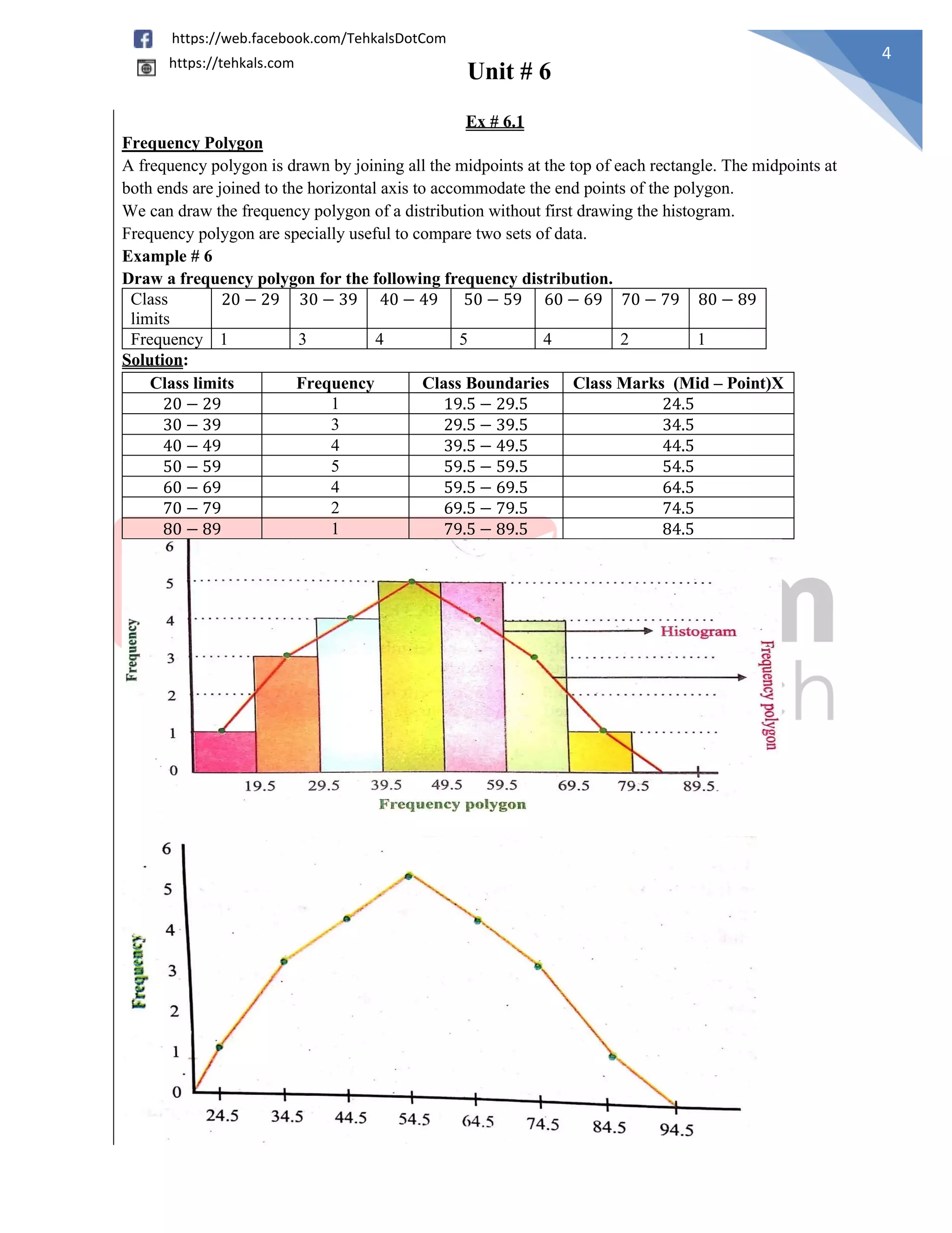 Unit # 6
4
https://web.facebook.com/TehkalsDotCom
https://tehkals.com
Ex # 6.1
Frequency Polygon
A frequency polygon is drawn by joining all the midpoints at the top of each rectangle. The midpoints at
both ends are joined to the horizontal axis to accommodate the end points of the polygon.
We can draw the frequency polygon of a distribution without first drawing the histogram.
Frequency polygon are specially useful to compare two sets of data.
Example # 6
Draw a frequency polygon for the following frequency distribution.
Class
limits
20 − 29 30 − 39 40 − 49 50 − 59 60 − 69 70 − 79 80 − 89
Frequency 1 3 4 5 4 2 1
Solution:
Class limits Frequency Class Boundaries Class Marks (Mid – Point)X
20 − 29 1 19.5 − 29.5 24.5
30 − 39 3 29.5 − 39.5 34.5
40 − 49 4 39.5 − 49.5 44.5
50 − 59 5 59.5 − 59.5 54.5
60 − 69 4 59.5 − 69.5 64.5
70 − 79 2 69.5 − 79.5 74.5
80 − 89 1 79.5 − 89.5 84.5
 