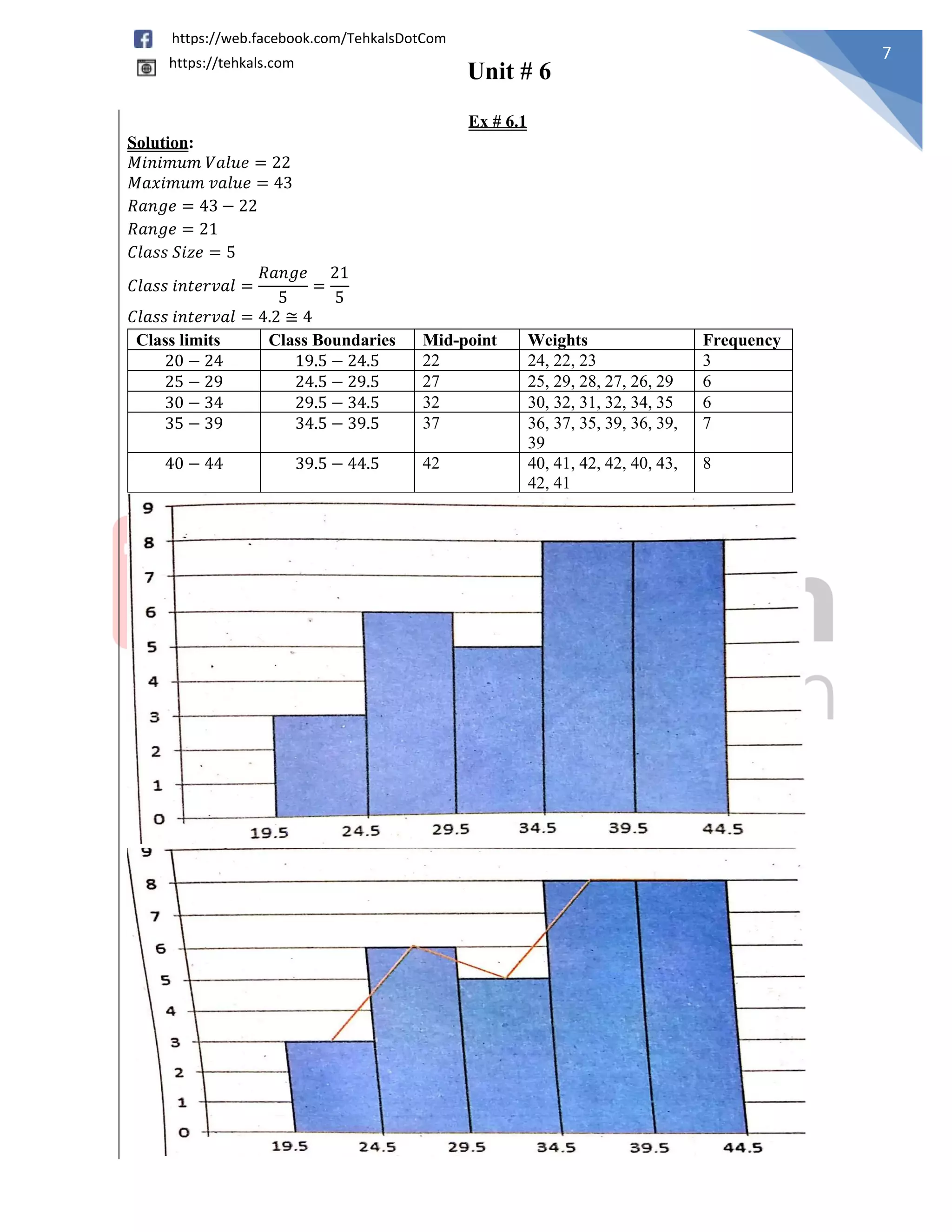 Unit # 6
7
https://web.facebook.com/TehkalsDotCom
https://tehkals.com
Ex # 6.1
Solution:
𝑀𝑖𝑛𝑖𝑚𝑢𝑚 𝑉𝑎𝑙𝑢𝑒 = 22
𝑀𝑎𝑥𝑖𝑚𝑢𝑚 𝑣𝑎𝑙𝑢𝑒 = 43
𝑅𝑎𝑛𝑔𝑒 = 43 − 22
𝑅𝑎𝑛𝑔𝑒 = 21
𝐶𝑙𝑎𝑠𝑠 𝑆𝑖𝑧𝑒 = 5
𝐶𝑙𝑎𝑠𝑠 𝑖𝑛𝑡𝑒𝑟𝑣𝑎𝑙 =
𝑅𝑎𝑛𝑔𝑒
5
=
21
5
𝐶𝑙𝑎𝑠𝑠 𝑖𝑛𝑡𝑒𝑟𝑣𝑎𝑙 = 4.2 ≅ 4
Class limits Class Boundaries Mid-point Weights Frequency
20 − 24 19.5 − 24.5 22 24, 22, 23 3
25 − 29 24.5 − 29.5 27 25, 29, 28, 27, 26, 29 6
30 − 34 29.5 − 34.5 32 30, 32, 31, 32, 34, 35 6
35 − 39 34.5 − 39.5 37 36, 37, 35, 39, 36, 39,
39
7
40 − 44 39.5 − 44.5 42 40, 41, 42, 42, 40, 43,
42, 41
8
 