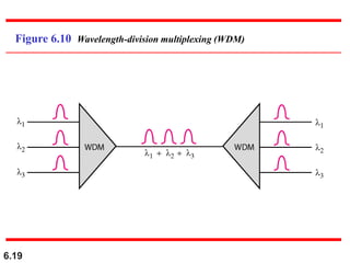 6.19
Figure 6.10 Wavelength-division multiplexing (WDM)
 