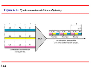 6.24
Figure 6.13 Synchronous time-division multiplexing
 