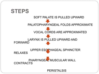 STEPS
SOFT PALATE IS PULLED UPWARD
PALATOPHARYNGEAL FOLDS APPROXIMATE
VOCAL CORDS ARE APPROXIMATED
LARYNX IS PULLED UPWARD AND
FORWARD
UPPER ESOPHAGEAL SPHINCTER
RELAXES
PHARYNGEAL MUSCULAR WALL
CONTRACTS
PERISTALSIS
 