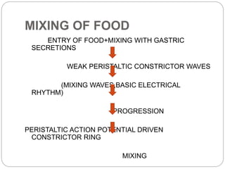 MIXING OF FOOD
ENTRY OF FOOD+MIXING WITH GASTRIC
SECRETIONS
WEAK PERISTALTIC CONSTRICTOR WAVES
(MIXING WAVES,BASIC ELECTRICAL
RHYTHM)
PROGRESSION
PERISTALTIC ACTION POTENTIAL DRIVEN
CONSTRICTOR RING
MIXING
 