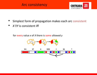 Arc consistency
• Simplest form of propagation makes each arc consistent
• X 🡪Y is consistent iff
for every value x of X there is some allowed y
 