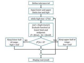 Input lower and upper
limits low and high
Define tolerance tol
while high-low > 2*tol
mid = (high+low)/2
Evaluate function at
lower limit and
midpoint:
fl = f(low), fm = f(mid)
fl*fm > 0?
Keep upper half of
range:
low = mid
Keep lower half
of range:
high = mid
Display root (mid)
YESNO
 
