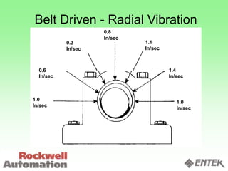 Belt Driven - Radial Vibration
1.0
In/sec
0.6
In/sec
0.3
In/sec
0.8
In/sec
1.1
In/sec
1.4
In/sec
1.0
In/sec
 