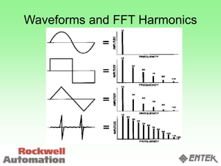Waveforms and FFT Harmonics
 