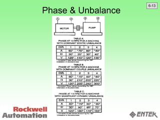 Phase & Unbalance
6-13
 