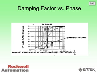 6-40
Damping Factor vs. Phase
 