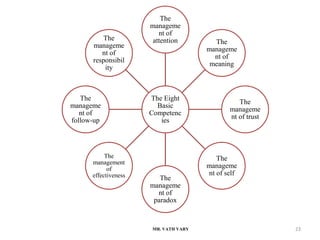 MR. VATH VARY 23
The Eight
Basic
Competenc
ies
The
manageme
nt of
attention The
manageme
nt of
meaning
The
manageme
nt of trust
The
manageme
nt of self
The
manageme
nt of
paradox
The
management
of
effectiveness
The
manageme
nt of
follow-up
The
manageme
nt of
responsibil
ity
 