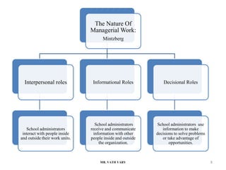 MR. VATH VARY 8
The Nature Of
Managerial Work:
Mintzberg
Interpersonal roles
School administrators
interact with people inside
and outside their work units.
Informational Roles
School administrators
receive and communicate
information with other
people inside and outside
the organization.
Decisional Roles
School administrators use
information to make
decisions to solve problems
or take advantage of
opportunities.
 