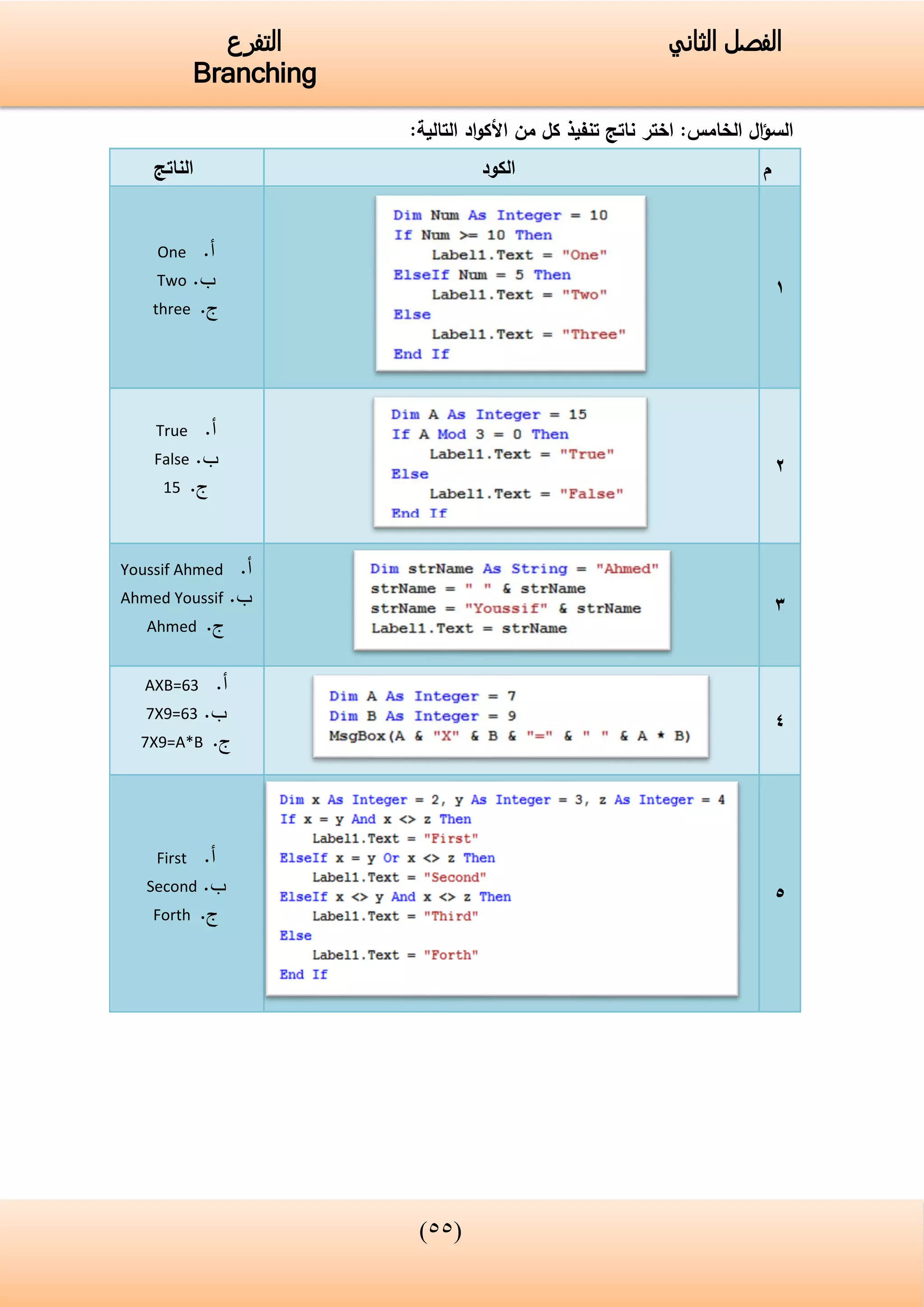 (33)
‫الفصل‬‫الثاني‬‫التفرع‬
Branching
‫ال‬‫ؤ‬‫الس‬‫الخامس‬:‫التالية‬ ‫اد‬‫و‬‫األك‬ ‫من‬ ‫كل‬ ‫تنفيذ‬ ‫ناتج‬ ‫اختر‬ :
‫م‬‫الكود‬‫الناتج‬
1
‫أ‬.One
‫ب‬.Two
‫ج‬.three
2
‫أ‬.True
‫ب‬.False
‫ج‬.15
3
‫أ‬.Youssif Ahmed
‫ب‬.Ahmed Youssif
‫ج‬.Ahmed
4
‫أ‬.AXB=63
‫ب‬.7X9=63
‫ج‬.7X9=A*B
5
‫أ‬.First
‫ب‬.Second
‫ج‬.Forth
 
