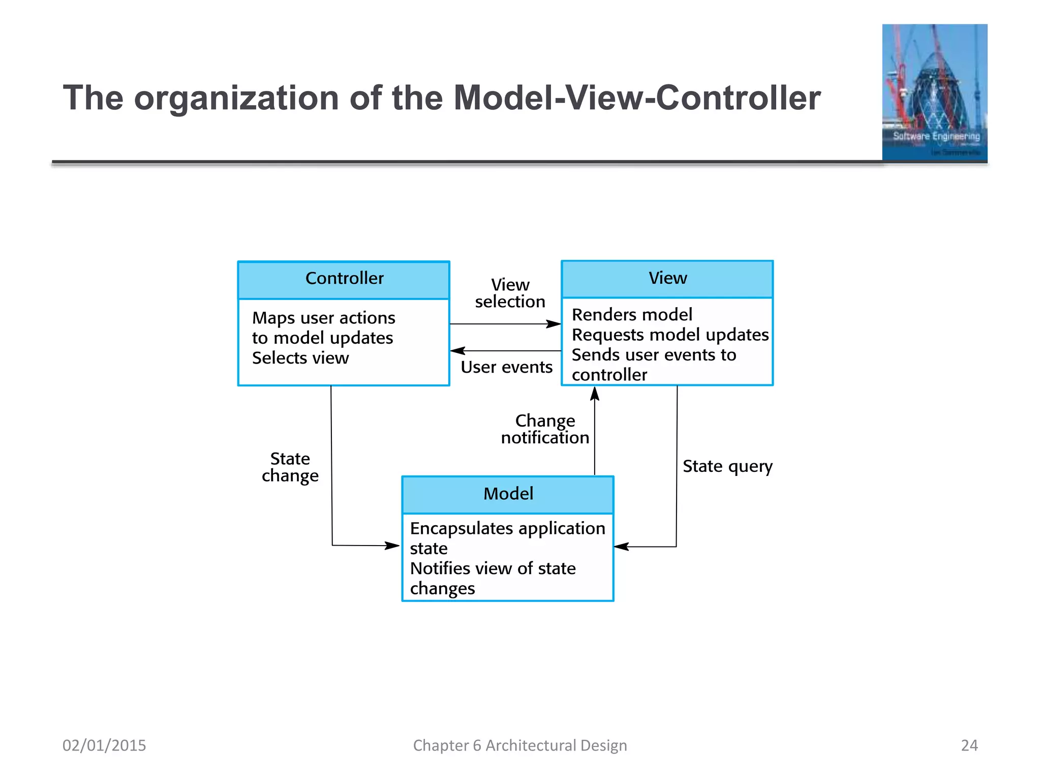 The organization of the Model-View-Controller
Chapter 6 Architectural Design 2402/01/2015
 