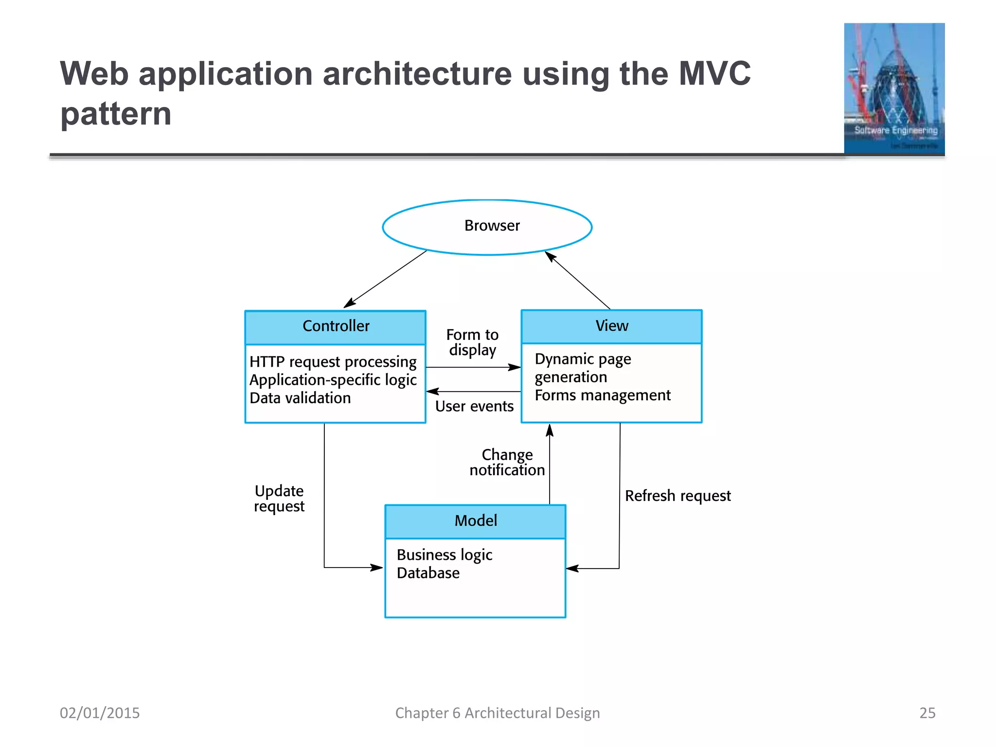 Web application architecture using the MVC
pattern
Chapter 6 Architectural Design 2502/01/2015
 
