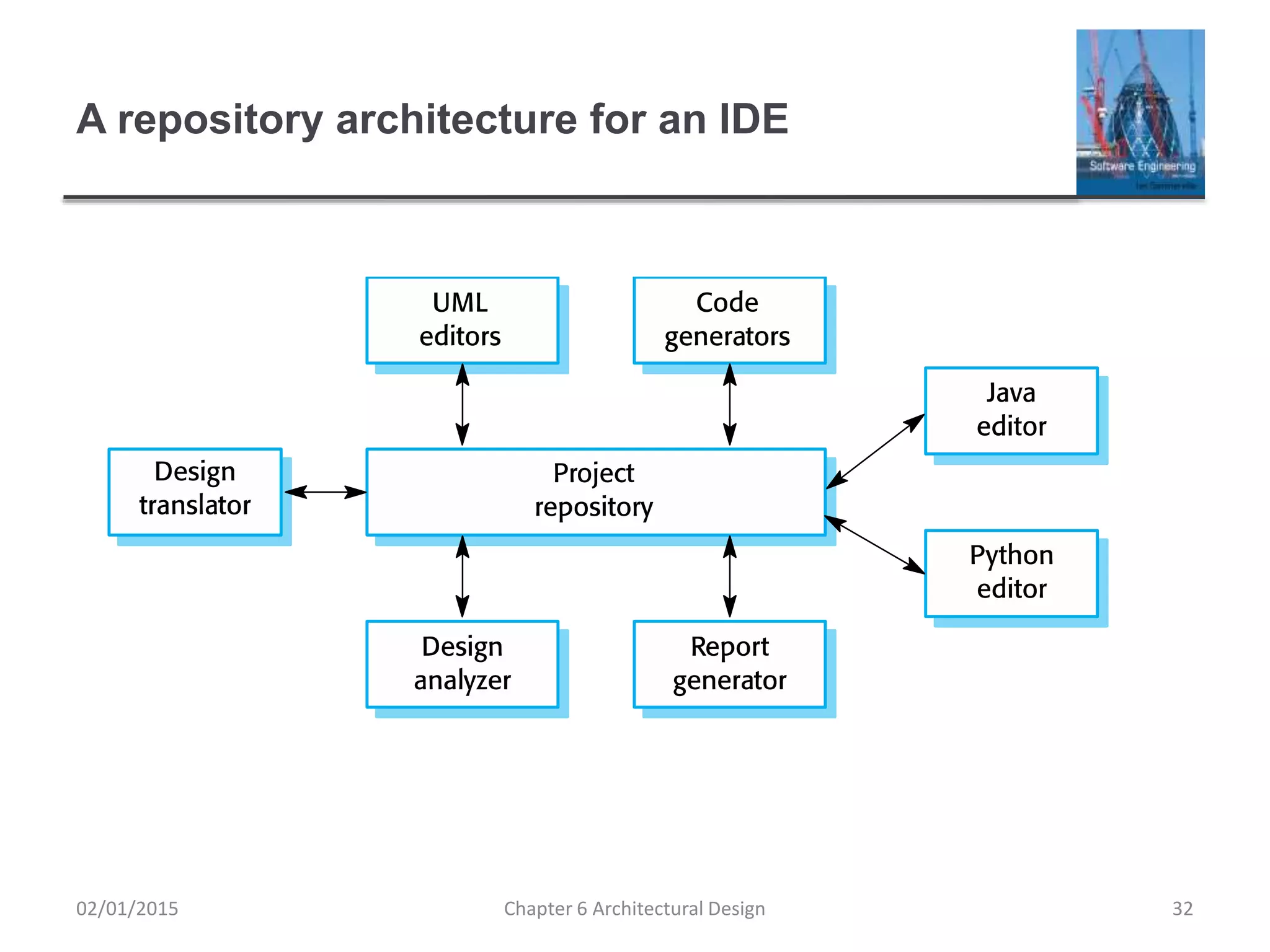A repository architecture for an IDE
Chapter 6 Architectural Design 3202/01/2015
 
