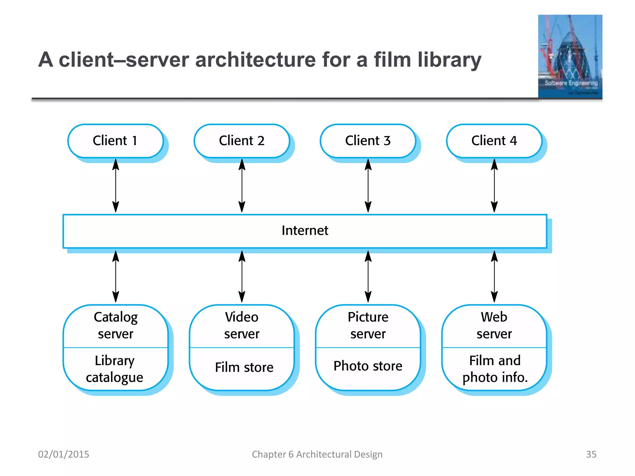 A client–server architecture for a film library
Chapter 6 Architectural Design 3502/01/2015
 