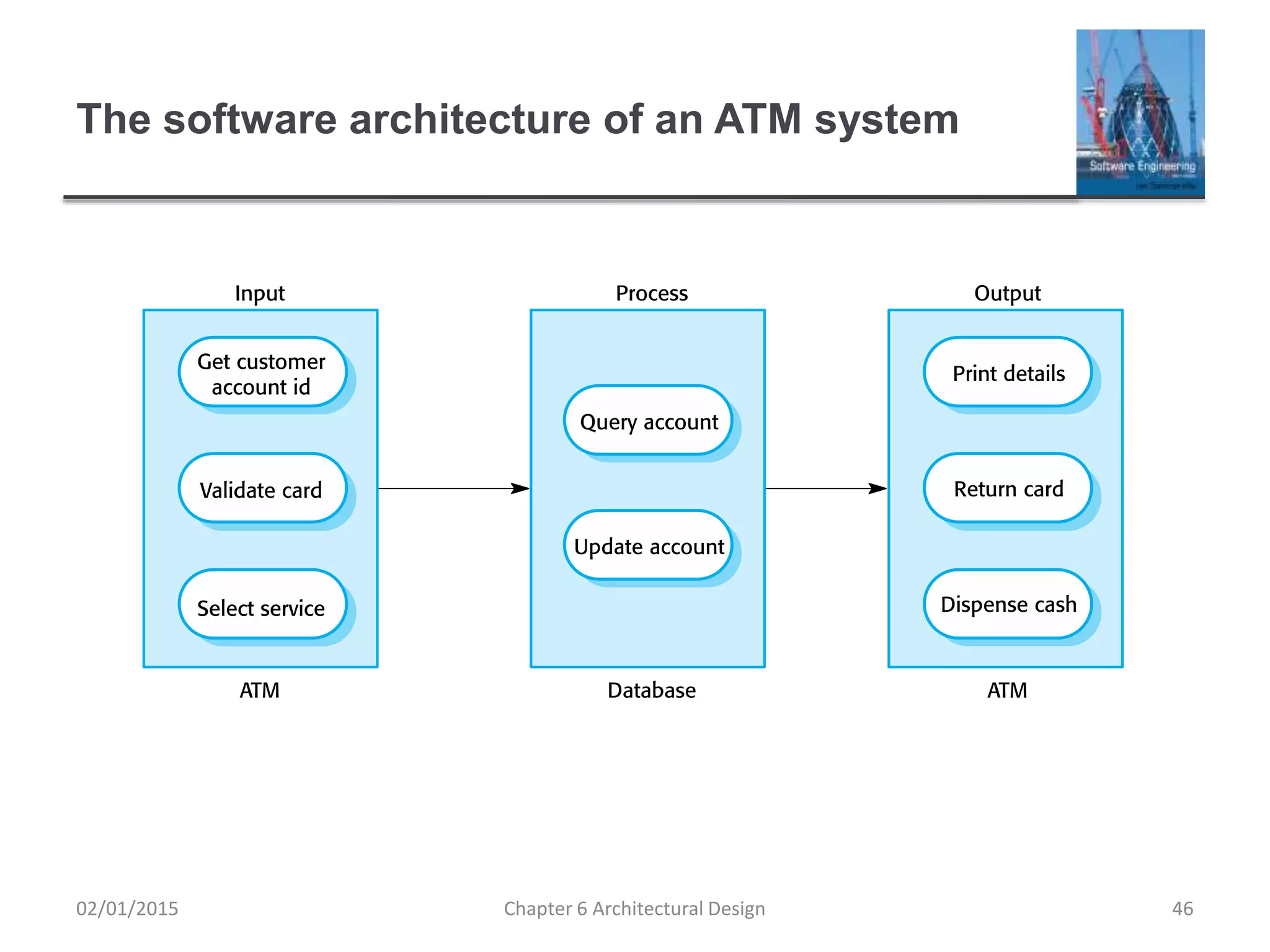 The software architecture of an ATM system
Chapter 6 Architectural Design 4602/01/2015
 