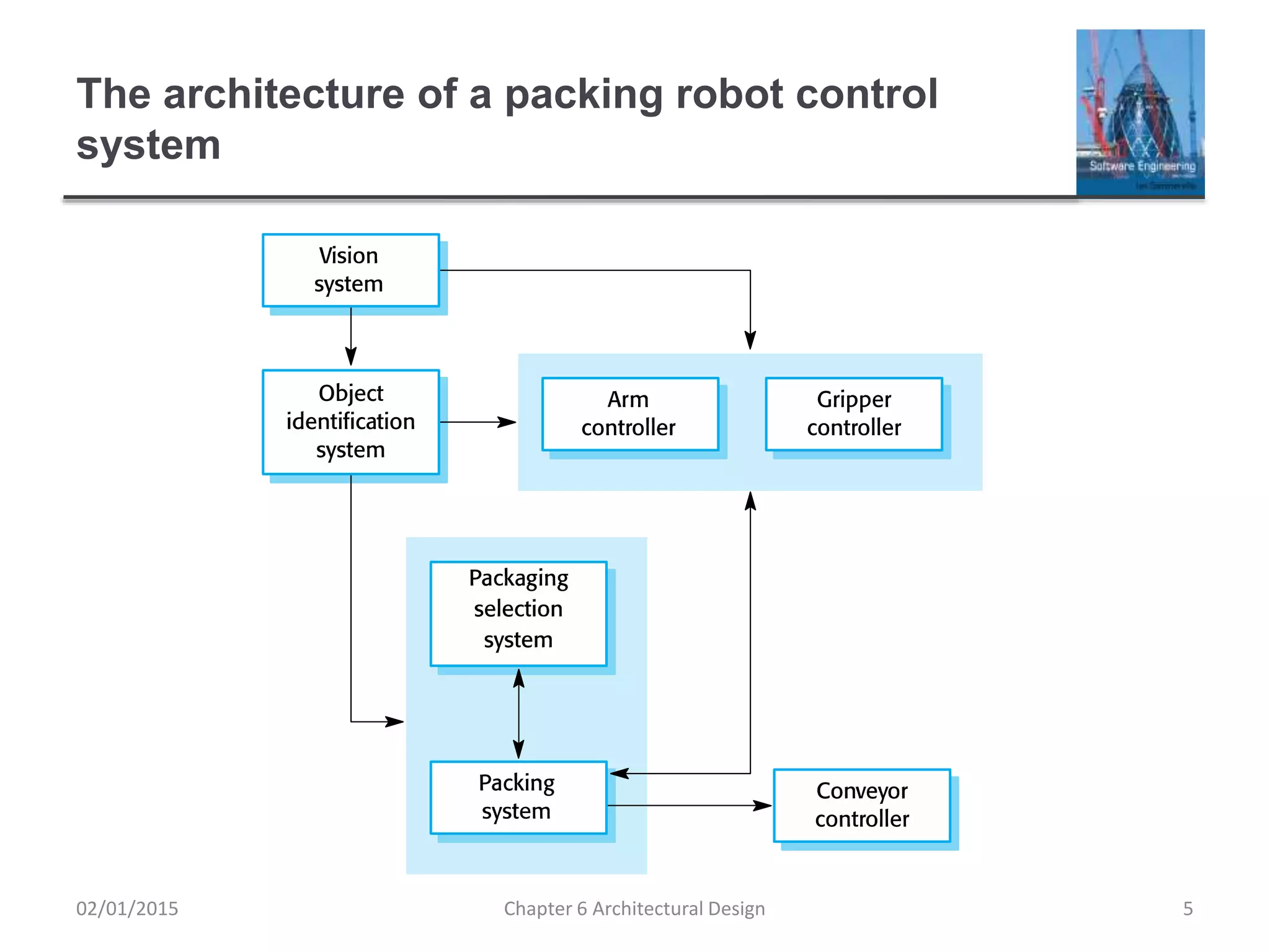 The architecture of a packing robot control
system
Chapter 6 Architectural Design 502/01/2015
 