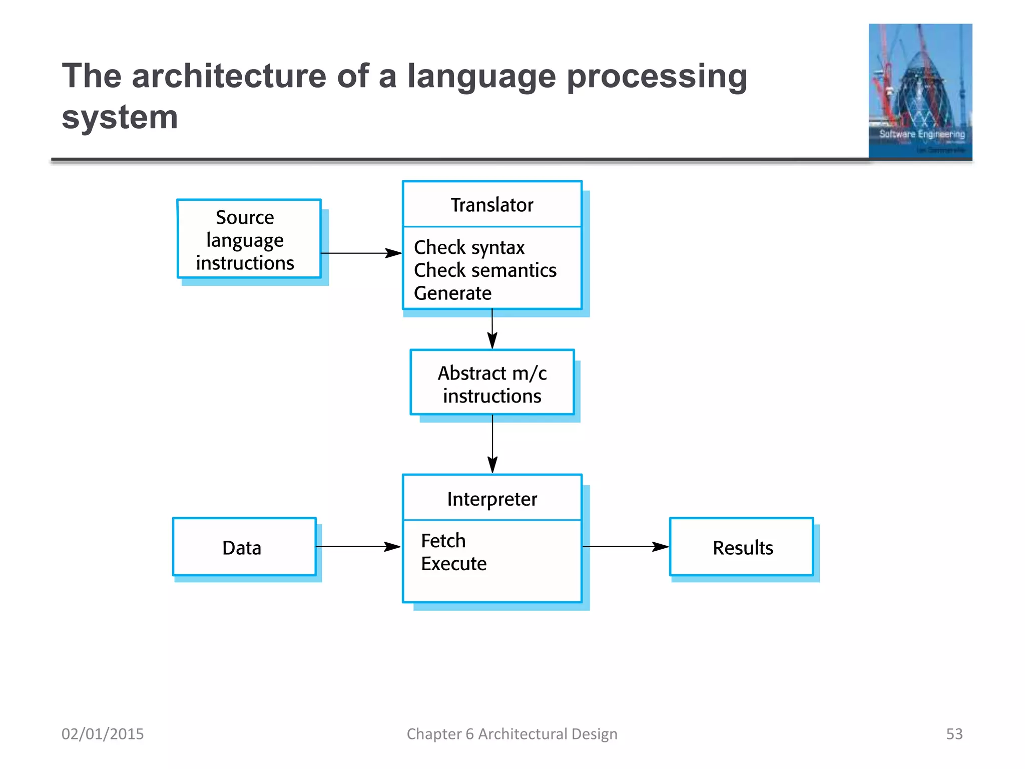 The architecture of a language processing
system
Chapter 6 Architectural Design 5302/01/2015
 