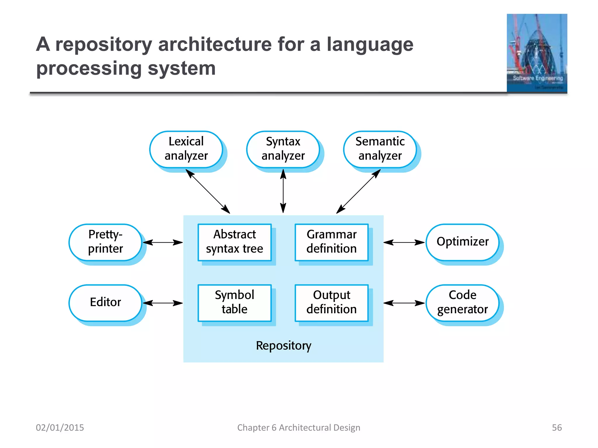 A repository architecture for a language
processing system
Chapter 6 Architectural Design 5602/01/2015
 