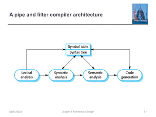 A pipe and filter compiler architecture
Chapter 6 Architectural Design 5702/01/2015
 