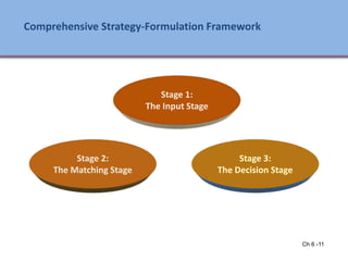 Ch 6 -11
Comprehensive Strategy-Formulation Framework
Stage 1:
The Input Stage
Stage 2:
The Matching Stage
Stage 3:
The Decision Stage
Ch 7 -11 Copyright © 2011 Pearson Education
 