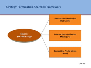 Ch 6 -13
Strategy-Formulation Analytical Framework
Internal Factor Evaluation
Matrix (IFE)
External Factor Evaluation
Matrix (EFE)
Competitive Profile Matrix
(CPM)
Stage 1:
The Input Stage
Ch 7 -13 Copyright © 2011 Pearson Education
 