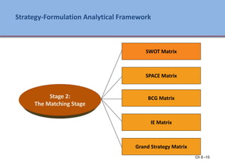 Ch 6 -15
Strategy-Formulation Analytical Framework
SWOT Matrix
SPACE Matrix
BCG Matrix
IE Matrix
Grand Strategy Matrix
Stage 2:
The Matching Stage
Ch 7 -15 Copyright © 2011 Pearson Education
 