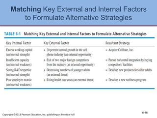 Matching Key External and Internal Factors
to Formulate Alternative Strategies
6-16
Copyright ©2013 Pearson Education, Inc. publishing as Prentice Hall
 