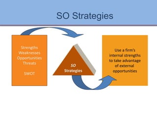 SO Strategies
Use a firm’s
internal strengths
to take advantage
of external
opportunities
SO
Strategies
Strengths
Weaknesses
Opportunities
Threats
SWOT
Ch 7 -20 Copyright © 2011 Pearson Education
 